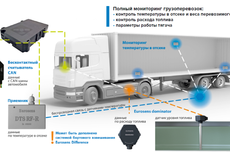 Контроль грузовыми перевозками. Контроль температуры рефрижератора ГЛОНАСС. Датчики температуры для мониторинга рефрижератора. Датчики перевозки грузов. Датчик контроля температуры в рефрижераторе.